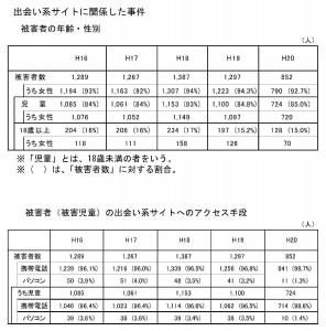 出会い系サイトに関係した事件